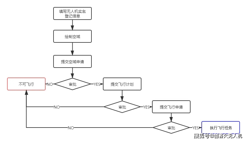 進(jìn)行無人機實名登記，避免無人機飛行吃罰單