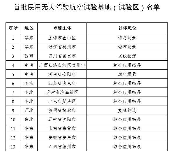 民航局公布首批民用無(wú)人駕駛航空試驗(yàn)基地，共13個(gè) 