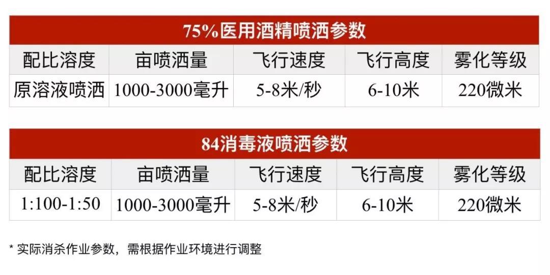 無人機(jī)防疫消殺作業(yè)規(guī)范