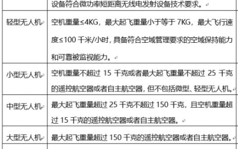 進行無人機實名登記，避免無人機飛行吃罰單