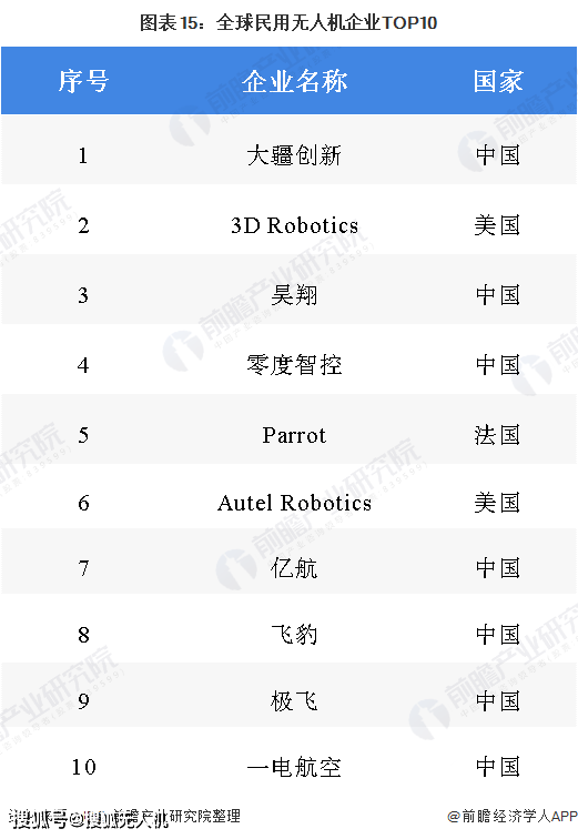 020年工業(yè)無人機將迎來行業(yè)的快速發(fā)展階段"