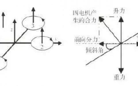 解讀四軸無人機的結(jié)構(gòu)與基本飛行原理和雙閉環(huán)PID控制