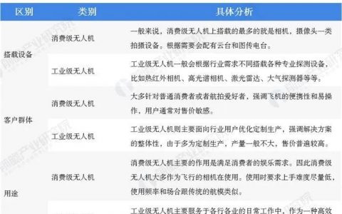 2020年工業(yè)無(wú)人機(jī)與其他無(wú)人機(jī)在專利、行業(yè)規(guī)模等方面對(duì)比