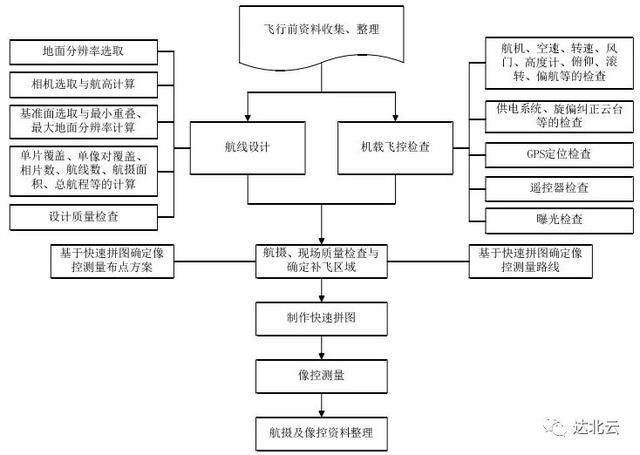 10年的航飛老手傳授的航拍總技術(shù)流程，一定不要錯(cuò)過哦！ 