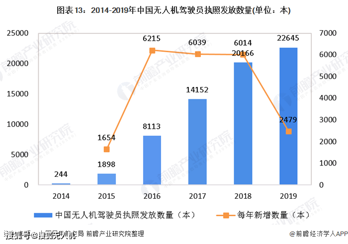 無人機行業(yè)人才需求增加，相關培訓市場迎來發(fā)展機遇