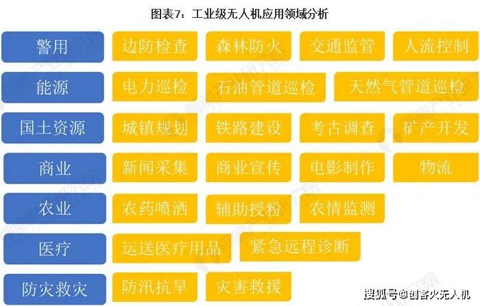 020年工業(yè)無人機(jī)與其他無人機(jī)在專利、行業(yè)規(guī)模等方面對比"