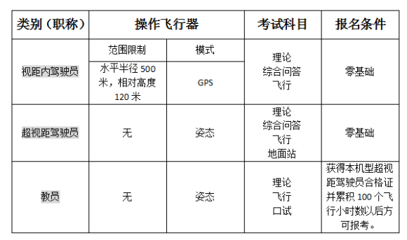 超視距，視距內(nèi)，機長，駕駛員，教員這些名詞的曲別