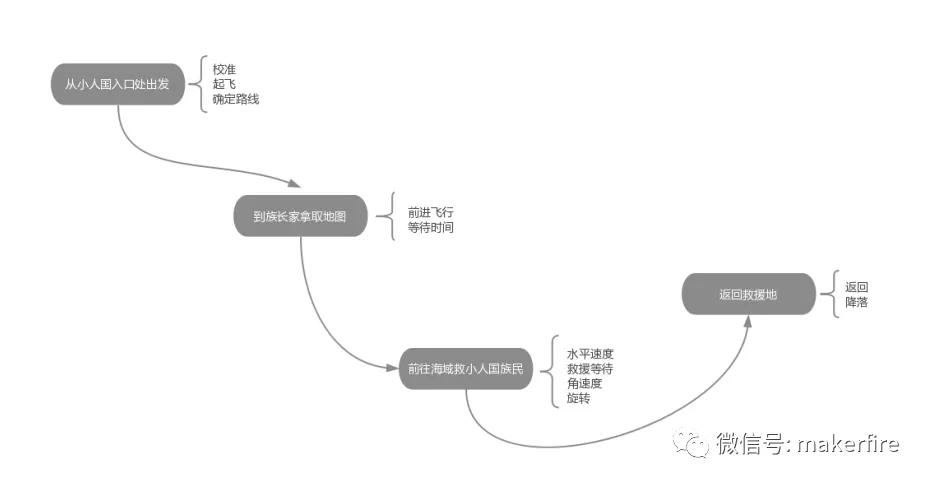 無人機編程案例視頻分享