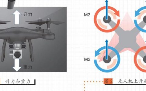 玩轉(zhuǎn)多旋翼無人機，無人機是怎么飛起來的呢？