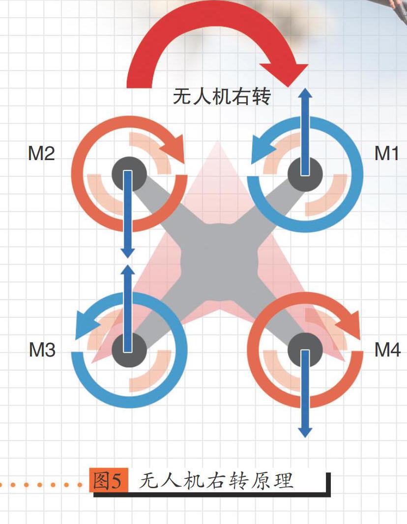 無人機(jī)是怎么飛起來的呢？下面我們以四旋翼無人機(jī)為例