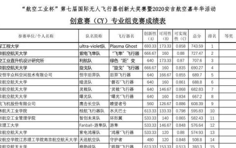 空軍工程大學(xué)在國際無人飛行器創(chuàng)新大獎賽獲冠軍！