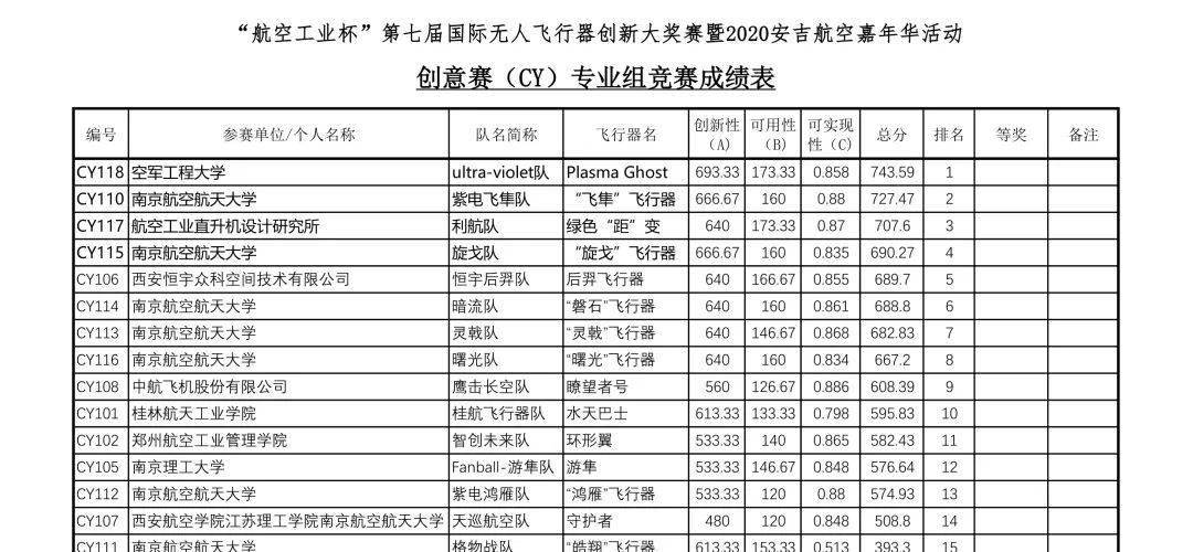 空軍工程大學(xué)在國際無人飛行器創(chuàng)新大獎賽獲冠軍！ 