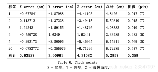 精靈4 RTK能否真正做到1:500免像控，免像控要具備哪些條件？