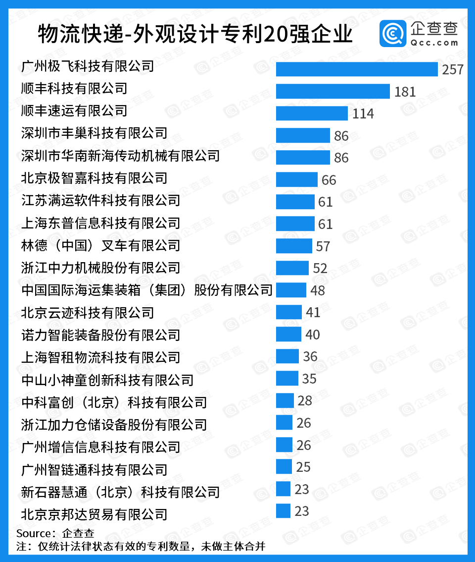 中國物流科技專利20強(qiáng)：無人機(jī)、無人駕駛企業(yè)表現(xiàn)亮眼