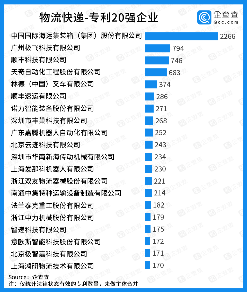 中國物流科技專利20強(qiáng)：無人機(jī)、無人駕駛企業(yè)表現(xiàn)亮眼