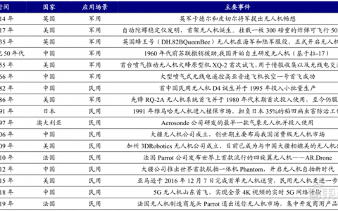 5G引爆無人機第二春！軍事工業(yè)消費三大領域齊開花