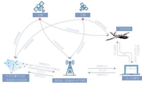 飛馬F300無人機(jī)一體化RTK/PPK能多源數(shù)據(jù)獲取平臺(tái)