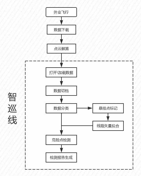 無(wú)人機(jī)管家電力巡線(xiàn)模塊——智巡線(xiàn)上線(xiàn)