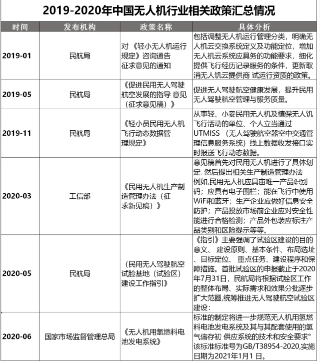  政策為無人機安全飛行保駕護航