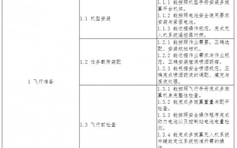 “1+X”證書制度《無人機駕駛職業(yè)技能等級標準》發(fā)布