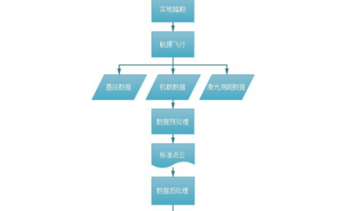 飛馬機載激光雷達數(shù)據(jù)處理流程