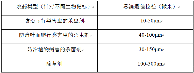 植保無(wú)人機(jī)噴灑系統(tǒng)之噴頭必備知識(shí)