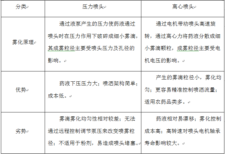 植保無(wú)人機(jī)噴灑系統(tǒng)之噴頭必備知識(shí)