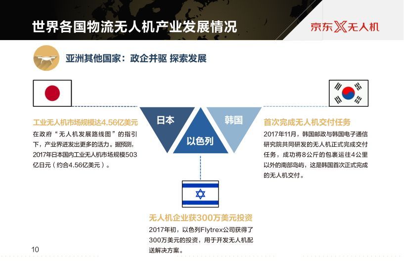 京東報(bào)告世界物流無(wú)人機(jī)發(fā)展現(xiàn)狀及最新趨勢(shì)