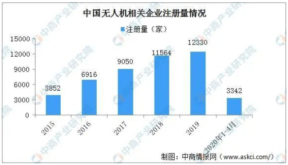 020中國(guó)無人機(jī)行業(yè)現(xiàn)狀分析：應(yīng)用場(chǎng)景多元化