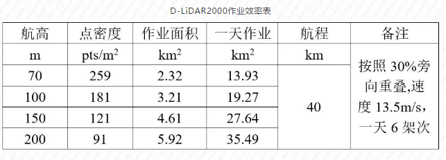 飛馬D-LiDAR2000輕型機(jī)載激光雷達(dá)參數(shù)、作業(yè)效率