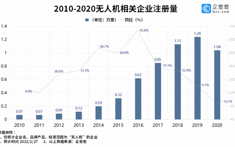 企查查：2020年我國無人機新注冊企業(yè)1.04萬家