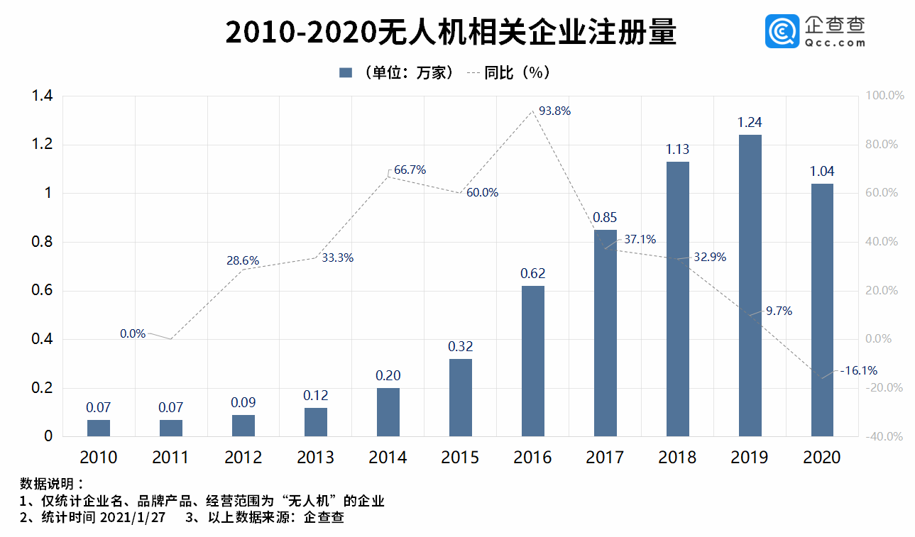 企查查：2020年我國無人機(jī)新注冊企業(yè)1.04萬家