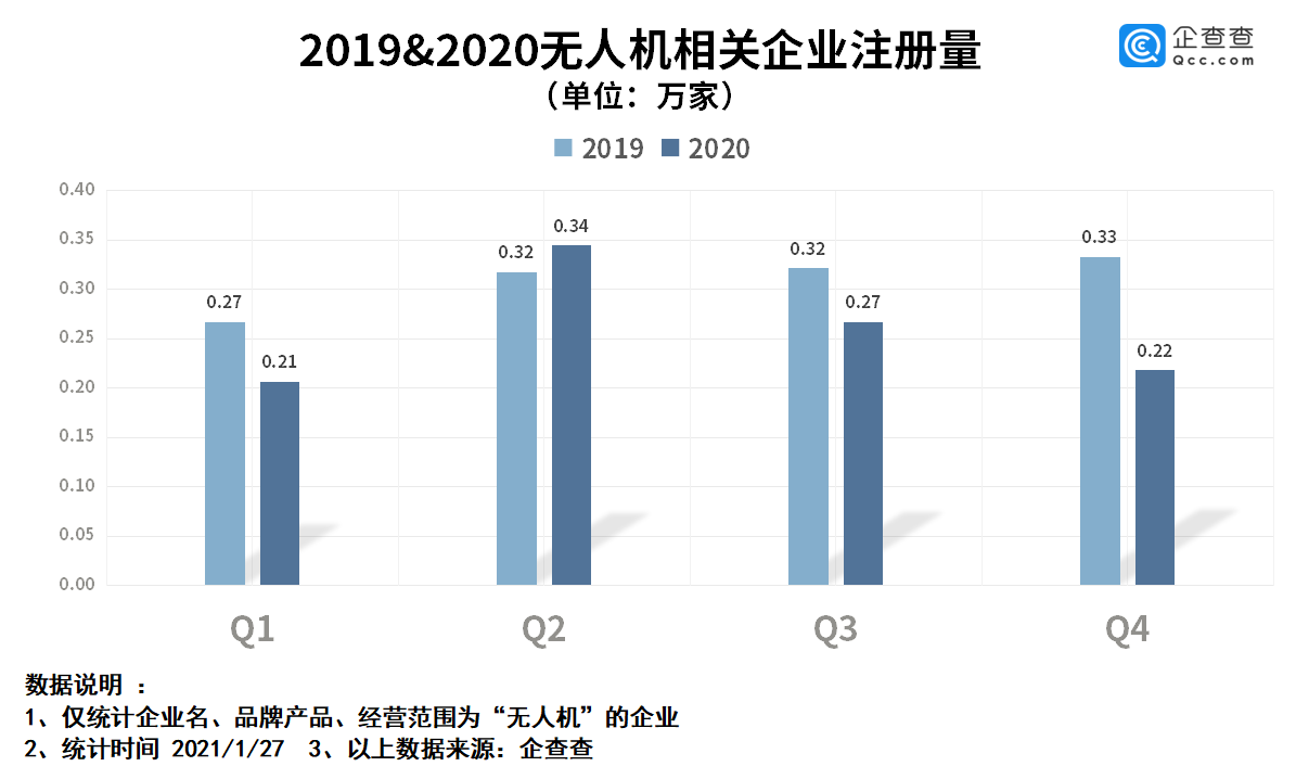 企查查：2020年我國無人機(jī)新注冊企業(yè)1.04萬家