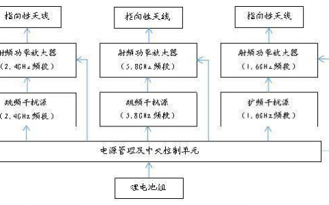 無人機(jī)怕什么干擾，什么干擾是最嚴(yán)重的