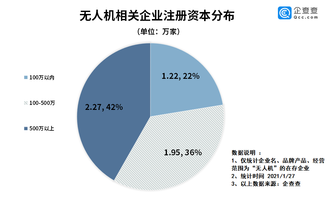 企查查：2020年我國無人機(jī)新注冊企業(yè)1.04萬家