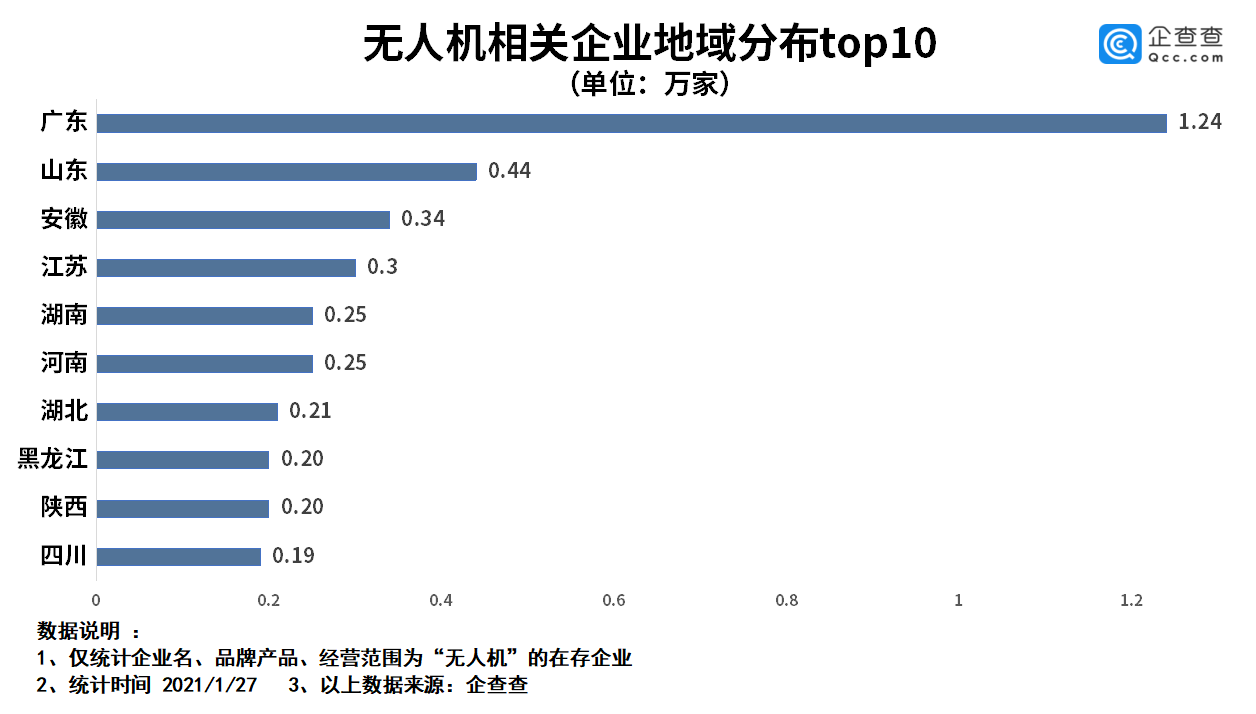 企查查：2020年我國無人機(jī)新注冊企業(yè)1.04萬家