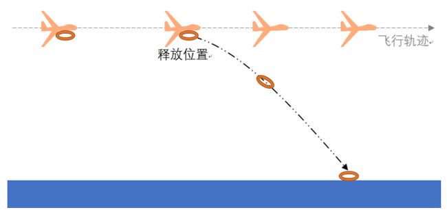 無人機的救生圈精準拋投方案-我愛無人機網(wǎng)