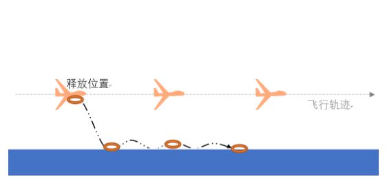 無人機的救生圈精準拋投方案-我愛無人機網(wǎng)