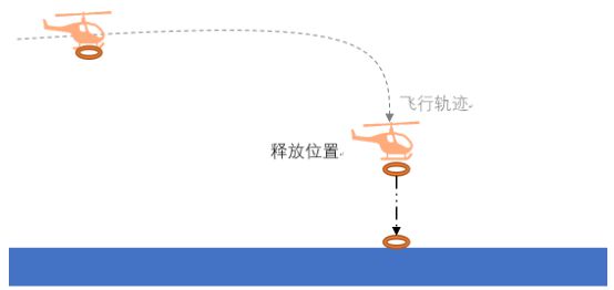 無人機的救生圈精準拋投方案-我愛無人機網(wǎng)