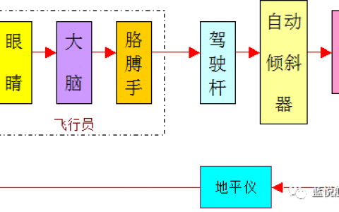 帶你秒懂“無(wú)人直升機(jī)”的秘密——飛行控制篇