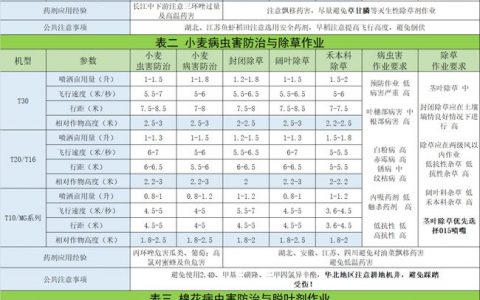 史上最全的大疆植保無人飛機作業(yè)指導(dǎo)書