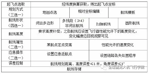 AOPA考證丨最新無人機考試地面站考試實施細則