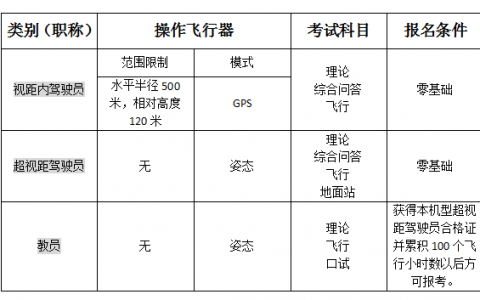 無人機機長和駕駛員八大曲別