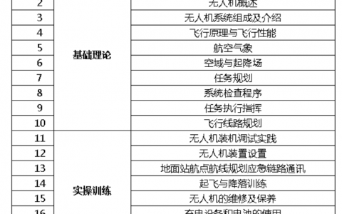 武漢智能鳥(niǎo)固定翼無(wú)人機(jī)駕駛員培訓(xùn)哪些課程？