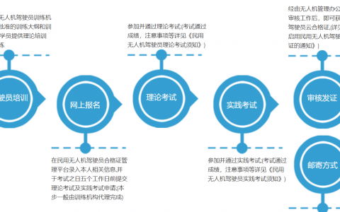 A0PO無(wú)人機(jī)駕駛員考試流程(官方權(quán)威)