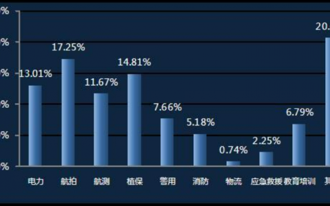 無人機駕駛員主要做什么？