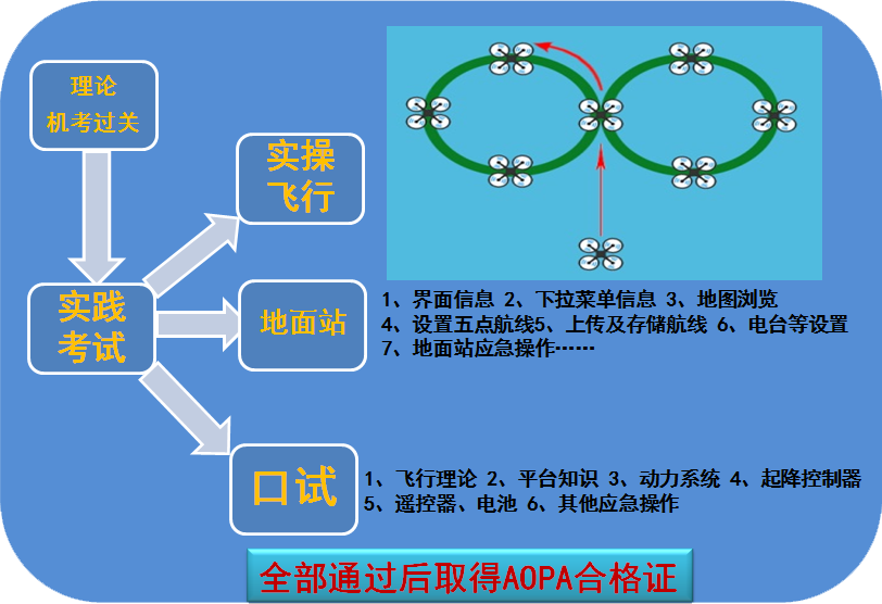 無人機考證流程