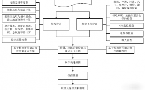 一文讀懂丨老飛手們都棘手的航測(cè)總技術(shù)流程，總結(jié)的如此全面！