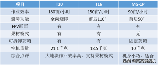 大疆 T20 植保無人飛機(jī)新品解讀及使用指南