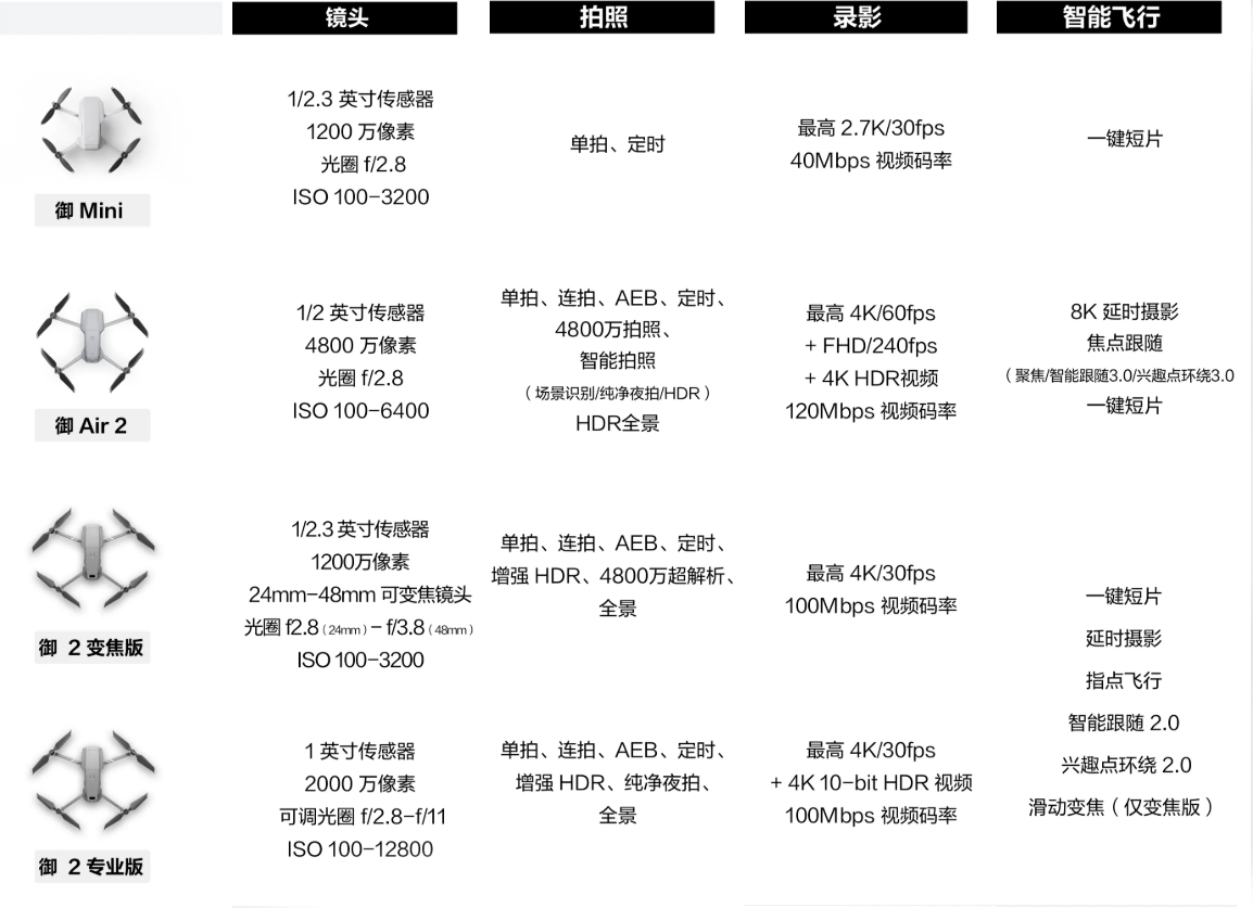 御 Air 2、御 Mini 和御 2 系列有什么區(qū)別？應該怎么選？